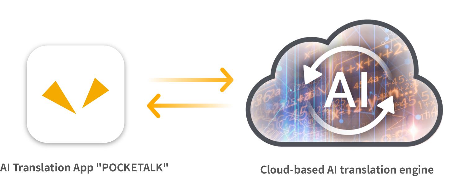 AI selects the optimal engine for each language, ensuring unrivaled translation accuracy.