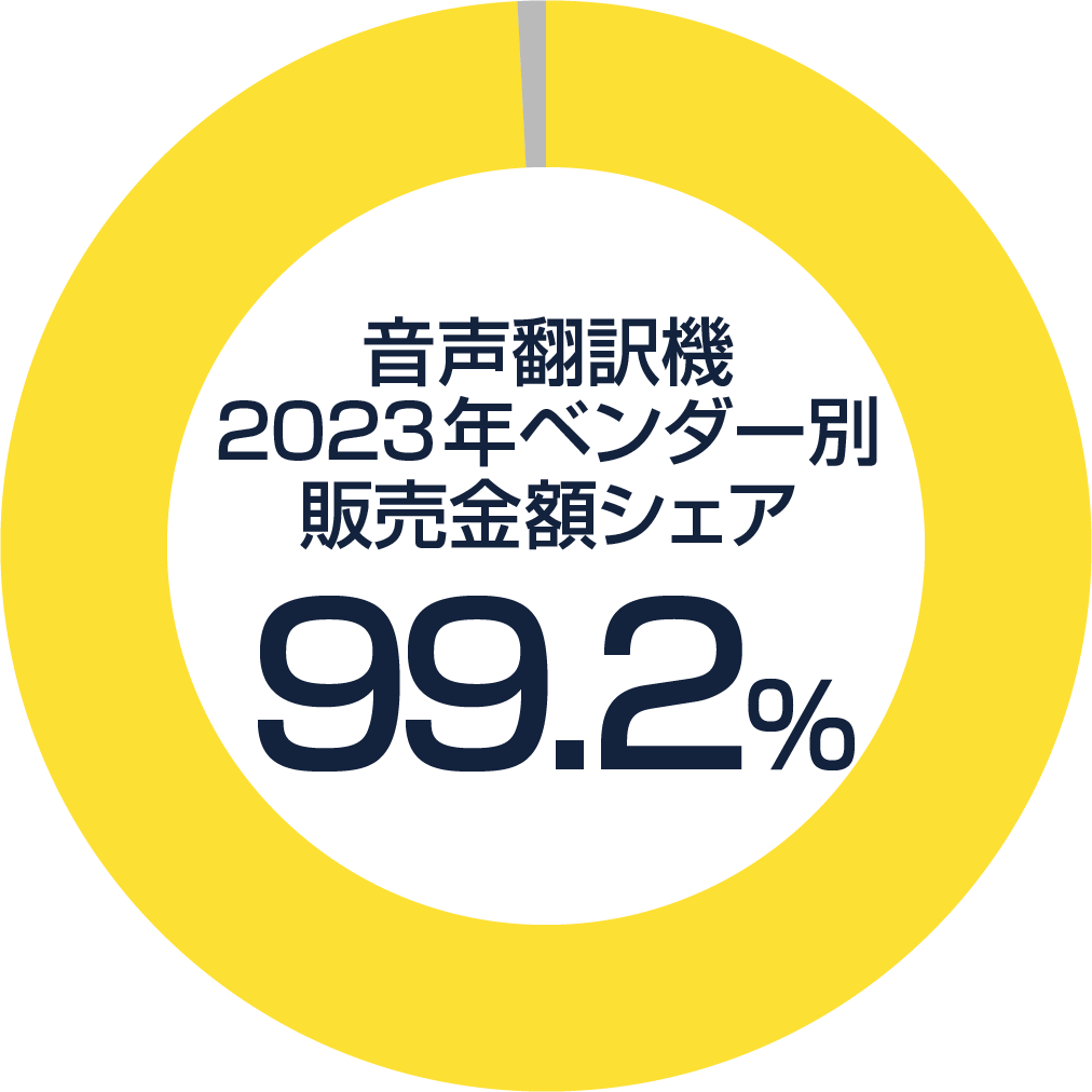 音声翻訳販売シェア98.6%