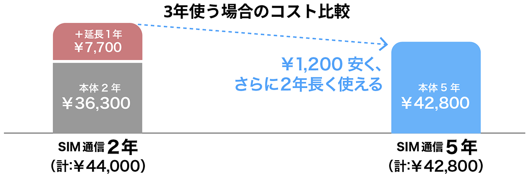 3年使う場合のコスト比較|SIM通信5年の方が1,200円安く、さらに2年長く使える