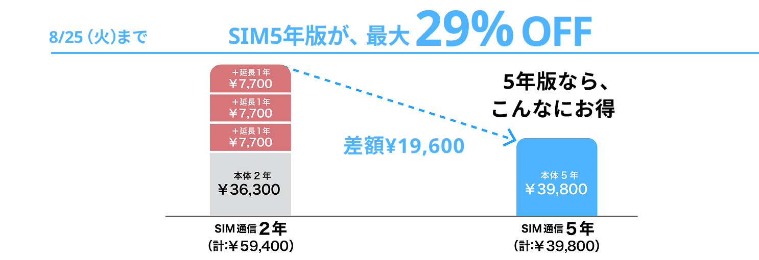 SIM5年版が、最大29%OFF 8/25（火）まで